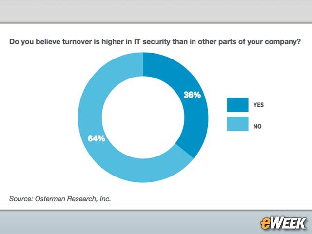 IT Security Staff Turnover is Not Higher Than Other Staff